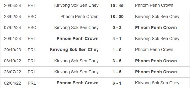 Nhận định, soi kèo Crown vs Kirivong, 18h ngày 28/2: Khó có bất ngờ - Ảnh 3