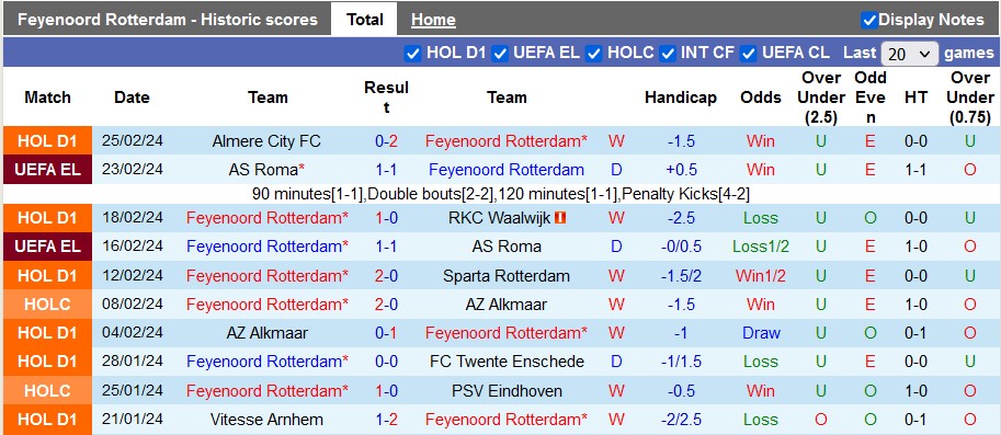 Nhận định, soi kèo Feyenoord vs Groningen, 2h ngày 1/3: Chung kết chờ chủ nhà - Ảnh 1