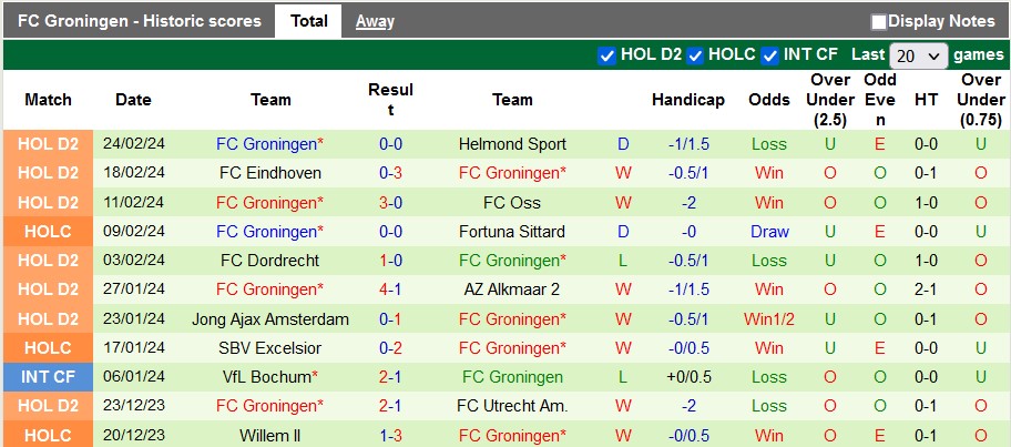 Nhận định, soi kèo Feyenoord vs Groningen, 2h ngày 1/3: Chung kết chờ chủ nhà - Ảnh 2