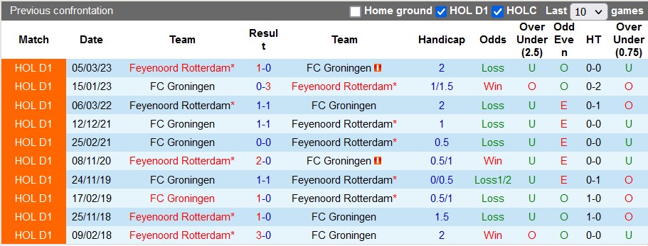 Nhận định, soi kèo Feyenoord vs Groningen, 2h ngày 1/3: Chung kết chờ chủ nhà - Ảnh 3