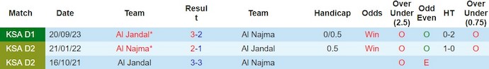 Nhận định, soi kèo Najma vs Al Jandal, 20h ngày 28/2: Níu chân nhau - Ảnh 3