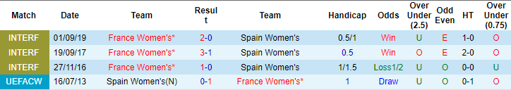 Nhận định, soi kèo nữ Tây Ban Nha vs nữ Pháp, 1h ngày 29/2: Tự tin trên đỉnh - Ảnh 3