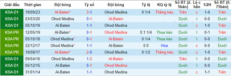 Nhận định, soi kèo Ohod vs Al Batin, 20h15 ngày 28/2: Ngựa quen đường cũ - Ảnh 3