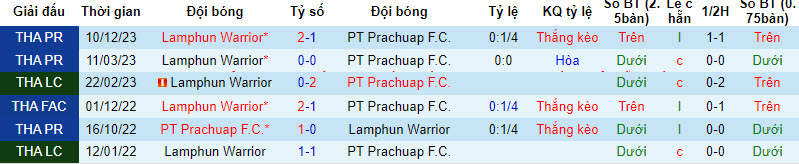 Nhận định, soi kèo Prachuap vs Lamphun, 18h ngày 28/2: Không đặt nhiều kỳ vọng - Ảnh 3