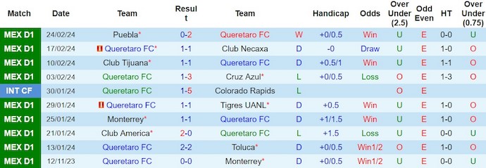 Nhận định, soi kèo Querétaro vs San Luis, 8h ngày 28/2: Tận dụng thời cơ - Ảnh 1