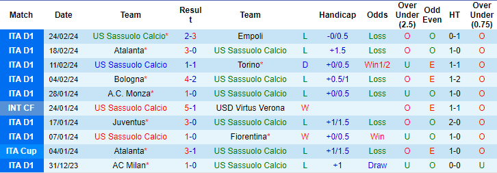 Thống kê 10 trận gần nhất của Sassuolo