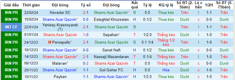 Nhận định, soi kèo Shams Azar vs Rafsanjan, 18h30 ngày 28/2: Cân bằng - Ảnh 1