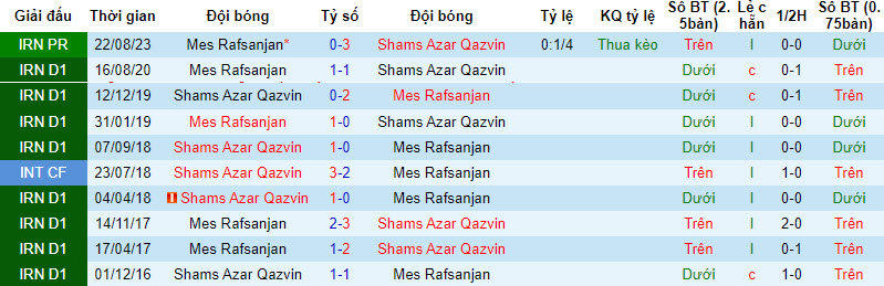 Nhận định, soi kèo Shams Azar vs Rafsanjan, 18h30 ngày 28/2: Cân bằng - Ảnh 3