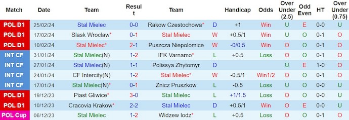Nhận định, soi kèo Stal Mielec vs ŁKS Łódź, 0h30 ngày 29/2: Bắt nạt đội bét bảng - Ảnh 1