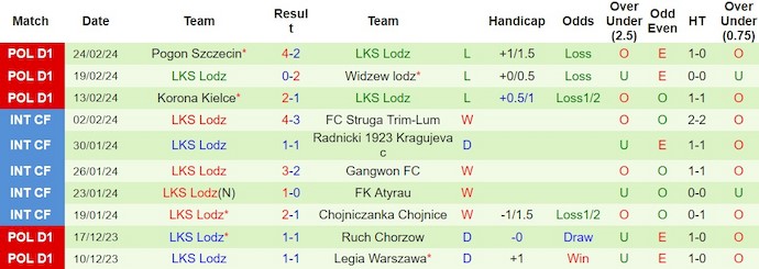 Nhận định, soi kèo Stal Mielec vs ŁKS Łódź, 0h30 ngày 29/2: Bắt nạt đội bét bảng - Ảnh 2