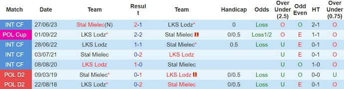 Nhận định, soi kèo Stal Mielec vs ŁKS Łódź, 0h30 ngày 29/2: Bắt nạt đội bét bảng - Ảnh 3