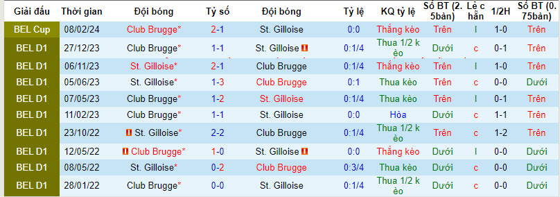Nhận định, soi kèo Union Saint-Gilloise vs Club Brugge, 2h30 ngày 29/2: Lật ngược thế cờ - Ảnh 3