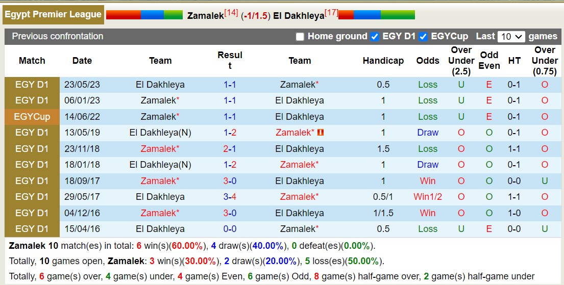 Nhận định, soi kèo Zamalek vs El Dakhleya, 0h ngày 1/3: Sáng cửa dưới - Ảnh 3