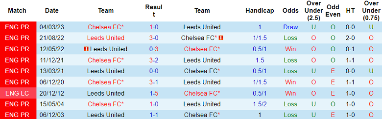 Thành tích lịch sử đối đầu Chelsea vs Leeds, 2h30 ngày 29/2 - Ảnh 1