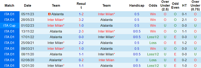 Thành tích lịch sử đối đầu Inter Milan vs Atalanta, 2h45 ngày 29/2 - Ảnh 1