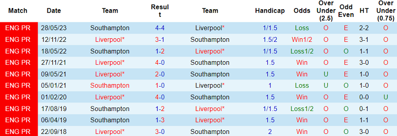 Thành tích lịch sử đối đầu Liverpool vs Southampton, 3h ngày 29/2 - Ảnh 1