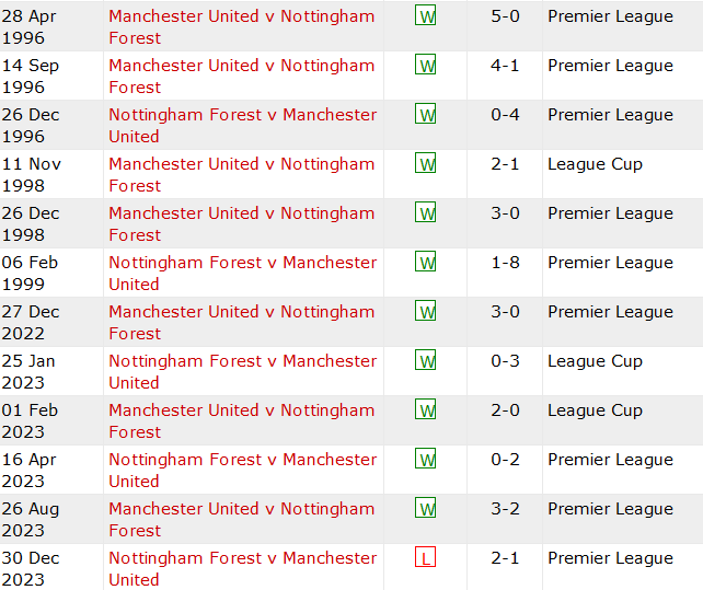Thành tích lịch sử đối đầu Nottingham vs MU, 2h45 ngày 29/2 - Ảnh 1