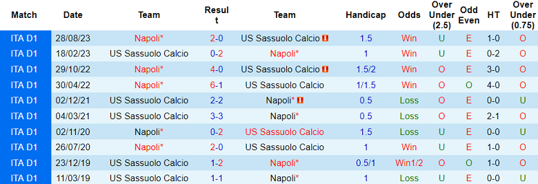 Thành tích lịch sử đối đầu Sassuolo vs Napoli, 0h ngày 29/2 - Ảnh 1
