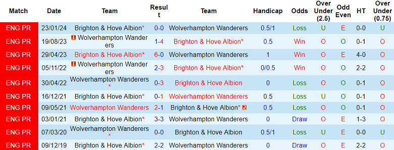Thành tích lịch sử đối đầu Wolves vs Brighton, 2h45 ngày 29/2 - Ảnh 1