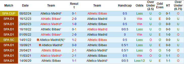 Kèo thẻ phạt ngon ăn Bilbao vs Atletico, 3h30 ngày 1/3 - Ảnh 3