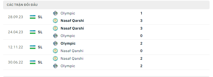Nhận định, Nasaf Qarshi vs Olympic, 21h15 ngày 1/3: Đầu xuôi đuôi lọt - Ảnh 3