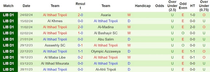 Nhận định, soi kèo Ahli Tripoli vs Ittihad, 20h30 ngày 29/2: Quyết đấu cho vị trí Top 3 - Ảnh 2