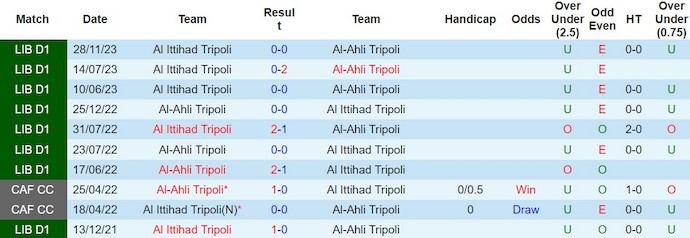 Nhận định, soi kèo Ahli Tripoli vs Ittihad, 20h30 ngày 29/2: Quyết đấu cho vị trí Top 3 - Ảnh 3