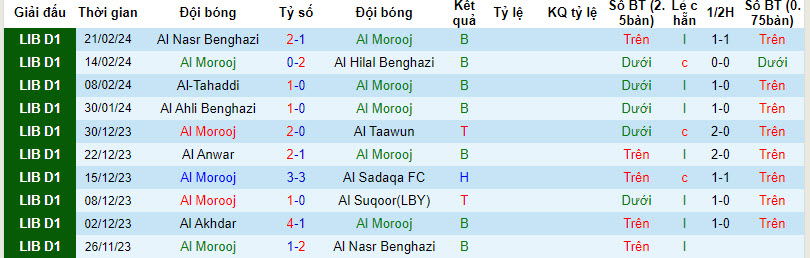 Nhận định, soi kèo Al Morooj vs Akhdar, 20h ngày 29/2: Báo động đỏ - Ảnh 1