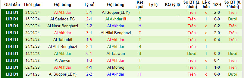 Nhận định, soi kèo Al Morooj vs Akhdar, 20h ngày 29/2: Báo động đỏ - Ảnh 2