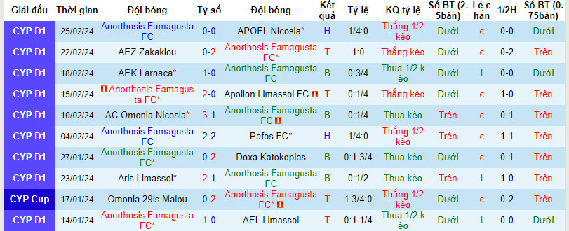 Nhận định, soi kèo Anorthosis vs Aris Limassol, 0h ngày 1/3: Lợi thế sân bãi - Ảnh 1