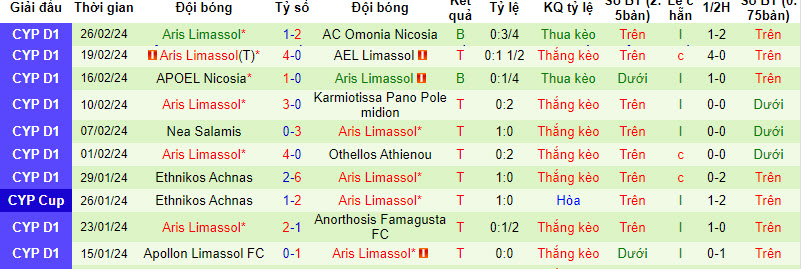 Nhận định, soi kèo Anorthosis vs Aris Limassol, 0h ngày 1/3: Lợi thế sân bãi - Ảnh 2