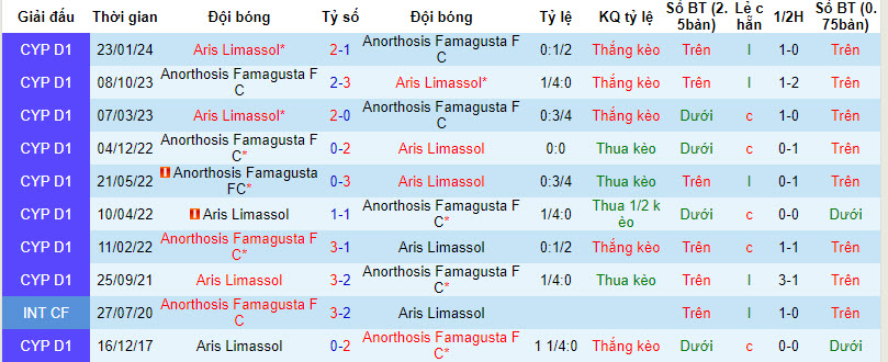 Nhận định, soi kèo Anorthosis vs Aris Limassol, 0h ngày 1/3: Lợi thế sân bãi - Ảnh 3