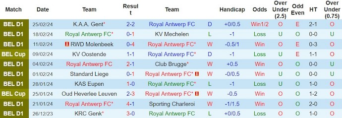 Nhận định, soi kèo Antwerp vs Oostende, 2h45 ngày 1/3: Đẳng cấp không phải tất cả - Ảnh 1