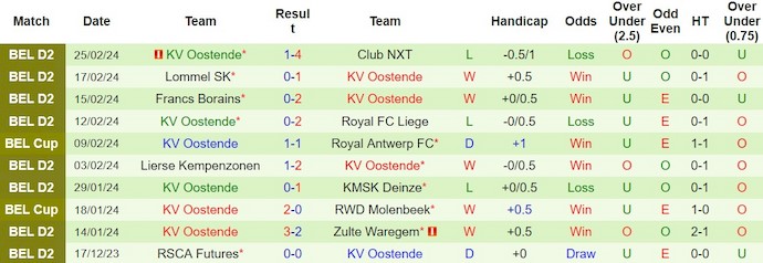 Nhận định, soi kèo Antwerp vs Oostende, 2h45 ngày 1/3: Đẳng cấp không phải tất cả - Ảnh 2