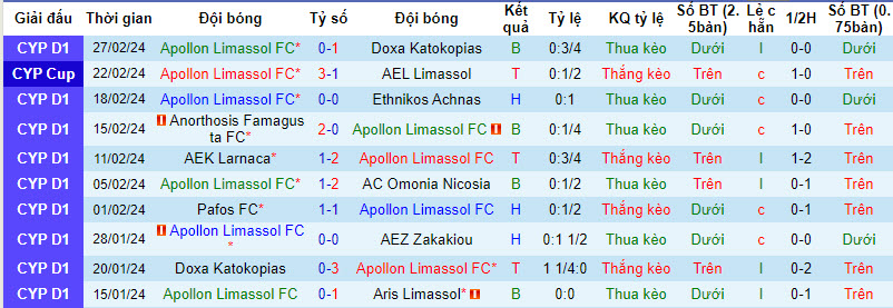Nhận định, soi kèo Apollon vs AEK Larnaca, 0h ngày 1/3: Khó tin cửa dưới - Ảnh 1