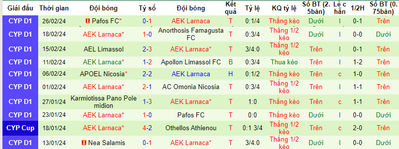 Nhận định, soi kèo Apollon vs AEK Larnaca, 0h ngày 1/3: Khó tin cửa dưới - Ảnh 2