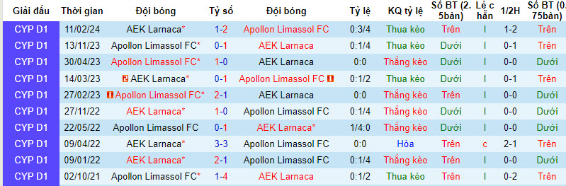 Nhận định, soi kèo Apollon vs AEK Larnaca, 0h ngày 1/3: Khó tin cửa dưới - Ảnh 3