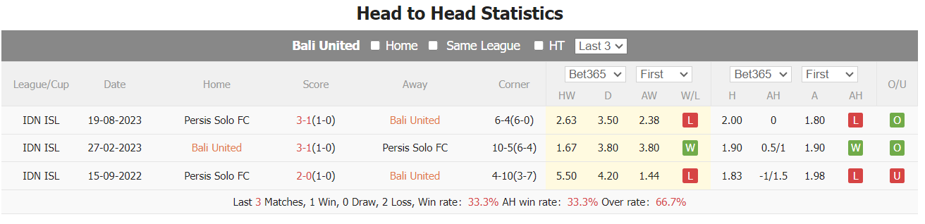 Nhận định, soi kèo Bali United vs Persis, 19h ngày 29/2: Tiếp đà thăng hoa - Ảnh 4