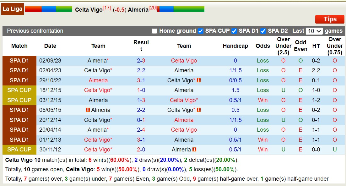 Nhận định, soi kèo Celta Vigo vs Almeria, 3h ngày 2/3: Không thể bở lỡ - Ảnh 4