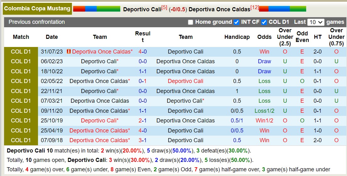 Nhận định, soi kèo Deportivo Cali vs Once Caldas, 8h20 ngày 2/3: Điểm tựa sân nhà - Ảnh 3