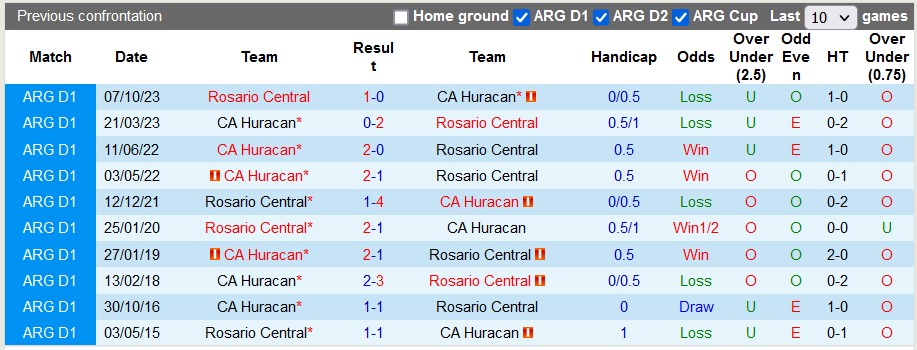 Nhận định, soi kèo Huracan vs Rosario Central, 7h15 ngày 1/3: Khách lấn chủ - Ảnh 3