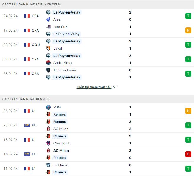 Nhận định, soi kèo Le Puy Foot vs Rennes, 2h45 ngày 1/3: Khó có bất ngờ - Ảnh 1