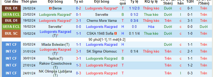 Nhận định, soi kèo Ludogorets vs CSKA 1948, 22h30 ngày 29/2: Khó khăn cho chủ nhà - Ảnh 1