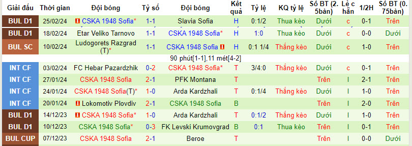 Nhận định, soi kèo Ludogorets vs CSKA 1948, 22h30 ngày 29/2: Khó khăn cho chủ nhà - Ảnh 2