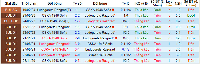 Nhận định, soi kèo Ludogorets vs CSKA 1948, 22h30 ngày 29/2: Khó khăn cho chủ nhà - Ảnh 3