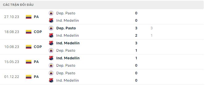 Nhận định, soi kèo Medellín vs Deportivo Pasto, 7h45 ngày 1/3: Chưa thấy ánh sáng - Ảnh 3