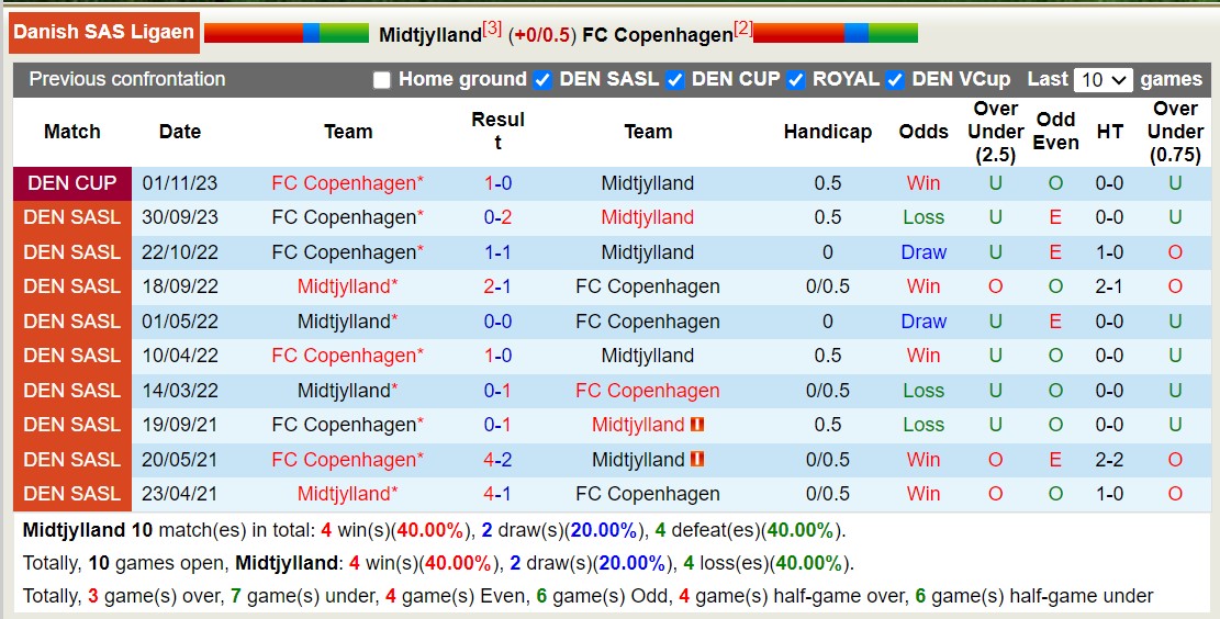 Nhận định, soi kèo Midtjylland vs Copenhagen, 1h ngày 2/3: Long hổ tranh đấu - Ảnh 3
