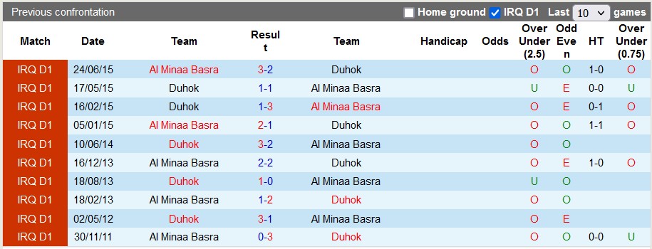 Nhận định, soi kèo Minaa Basra vs Duhok, 21h ngày 29/2: 3 điểm ra đi - Ảnh 3