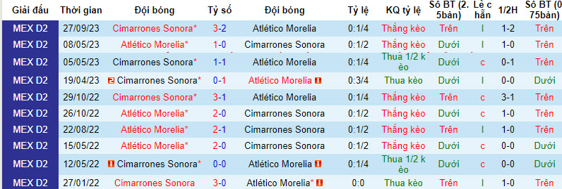 Nhận định, soi kèo Morelia vs Cimarrones Sonora, 10h05 ngày 1/3: Chưa thể vươn lên - Ảnh 3