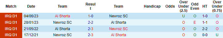Nhận định, soi kèo Newroz vs Shorta, 18h30 ngày 29/2: Bám đuổi ngôi đầu - Ảnh 3